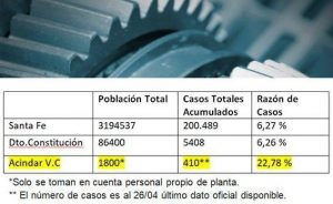 Lee más sobre el artículo Alta incidencia de contagios dentro de Acindar